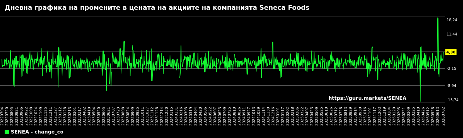 Дневна графика на промените в цената на акциите на компанията Seneca Foods